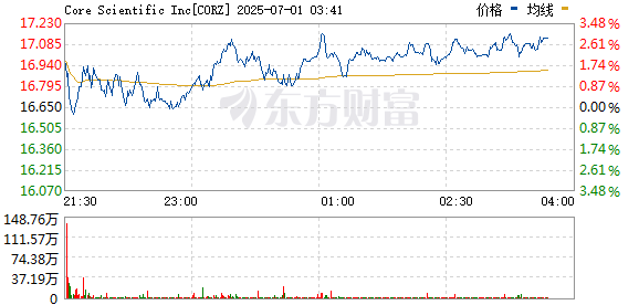 日天金策略 Core Scientific涨幅扩大至30%