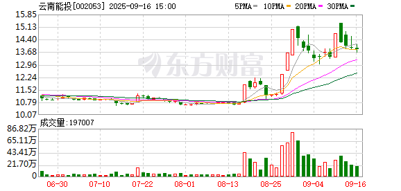 同花配资 云南能投：关于所属公司获得国家可再生能源电价附加资金补助的自愿性信息披露公告