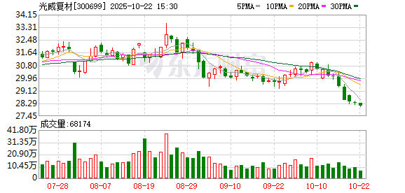 掌柜配资 光威复材：签订6.58亿元补充物资采购合同